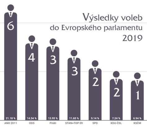 výsledky voleb do parlamentu